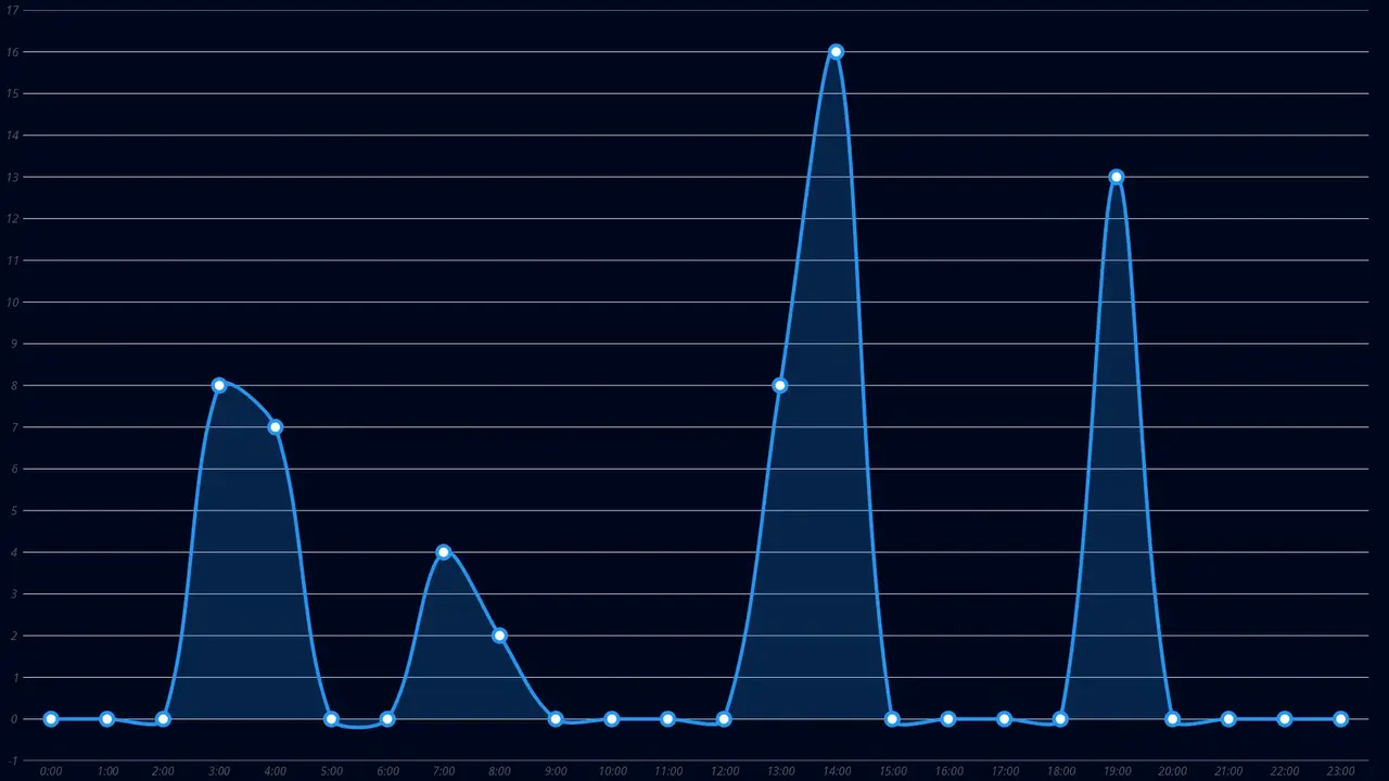 messages per hour graph