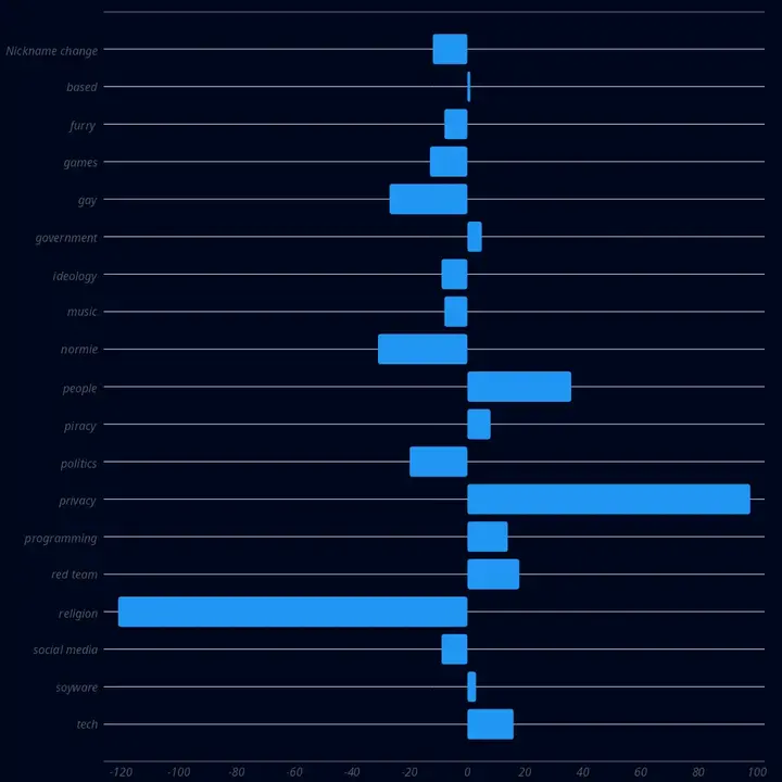 social credit score graph